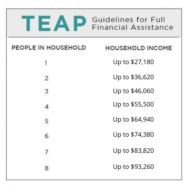 Guidelines for full financial assistance. People in household and household incomes