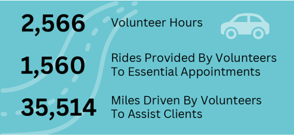 volunteer stats from the FY2023 annual report