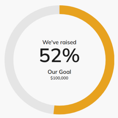 A partially filled in circle with the text: We've raised 52% of our $100,000 goal.