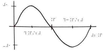 Another example of a graph with a curving line going above and below the axis.